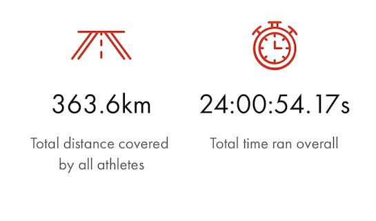 New 24hr Distance Relay Record